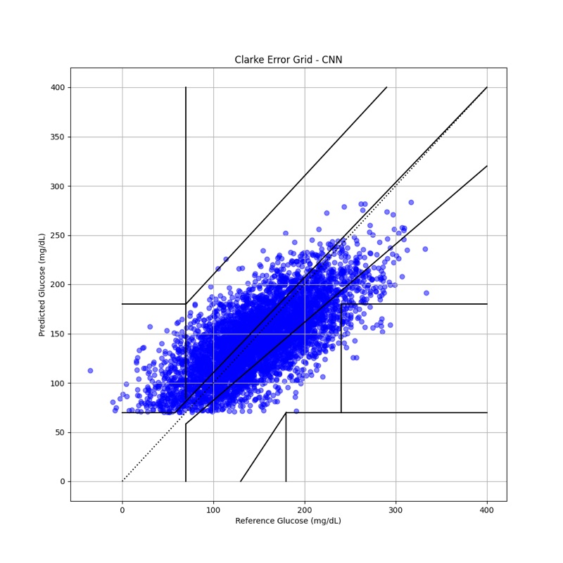 Clarke error grid, GlucoseCNN with PPGMAE