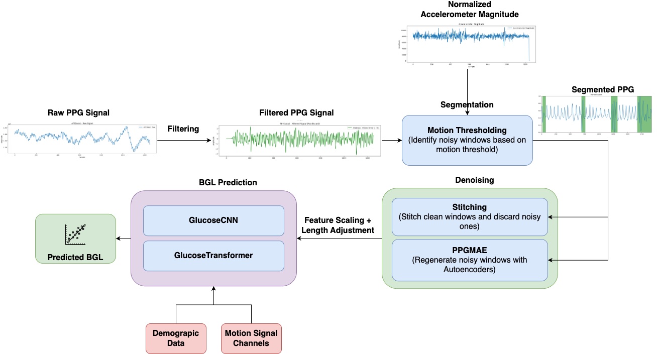 Preprocessing and prediction pipeline